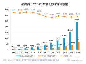 億歐智庫 5000億美金的騰訊是如何構成的 億歐智庫 在三季度財報發布之后騰訊股價迎來新一輪上漲,突破5000億美金,一度超過facebook,盡管后幾日有所回落,但已經和阿