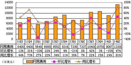 網易財報圖解 2014年q2網易廣告收入6272萬美元 同比增長41