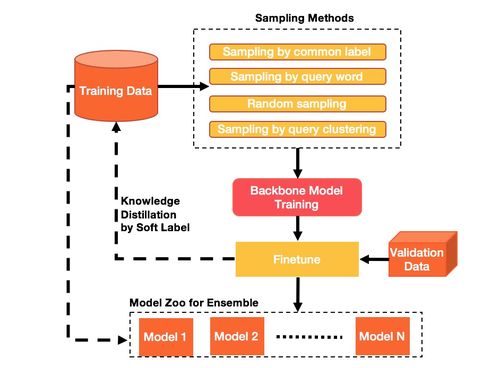 KDD Cup 2020多模態召回比賽季軍方案解析及其在廣告業務中的圖文設計應用