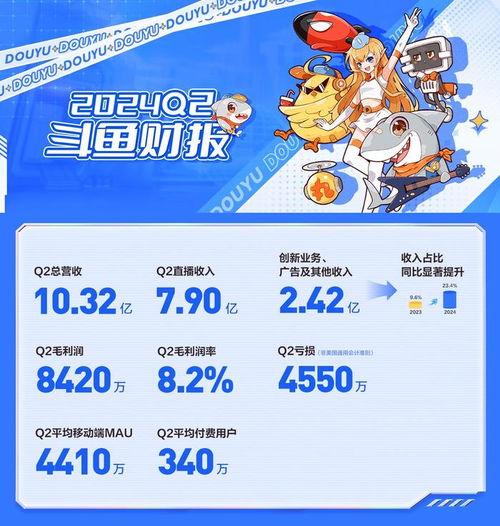 斗魚Q2財報亮點 廣告及其他業務收入同比增長80%，達2.42億元