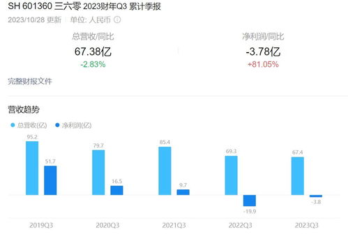 周鴻祎的“All in AI”豪賭 與360搖擺的廣告業(yè)務(wù)之間，一場戰(zhàn)略與現(xiàn)實(shí)的拉鋸戰(zhàn)